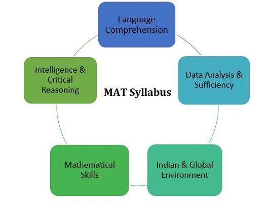 MAT 2022 Syllabus 