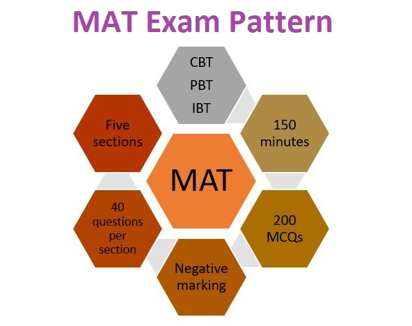 MAT 2022 Exam Pattern 