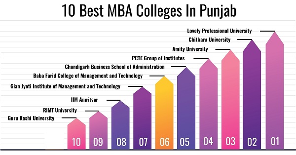Top MBA Colleges in Punjab